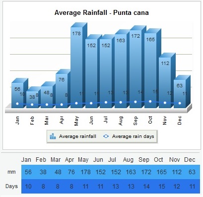 average rainfall per month