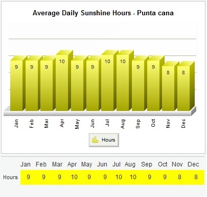 average hours of sunshine per month